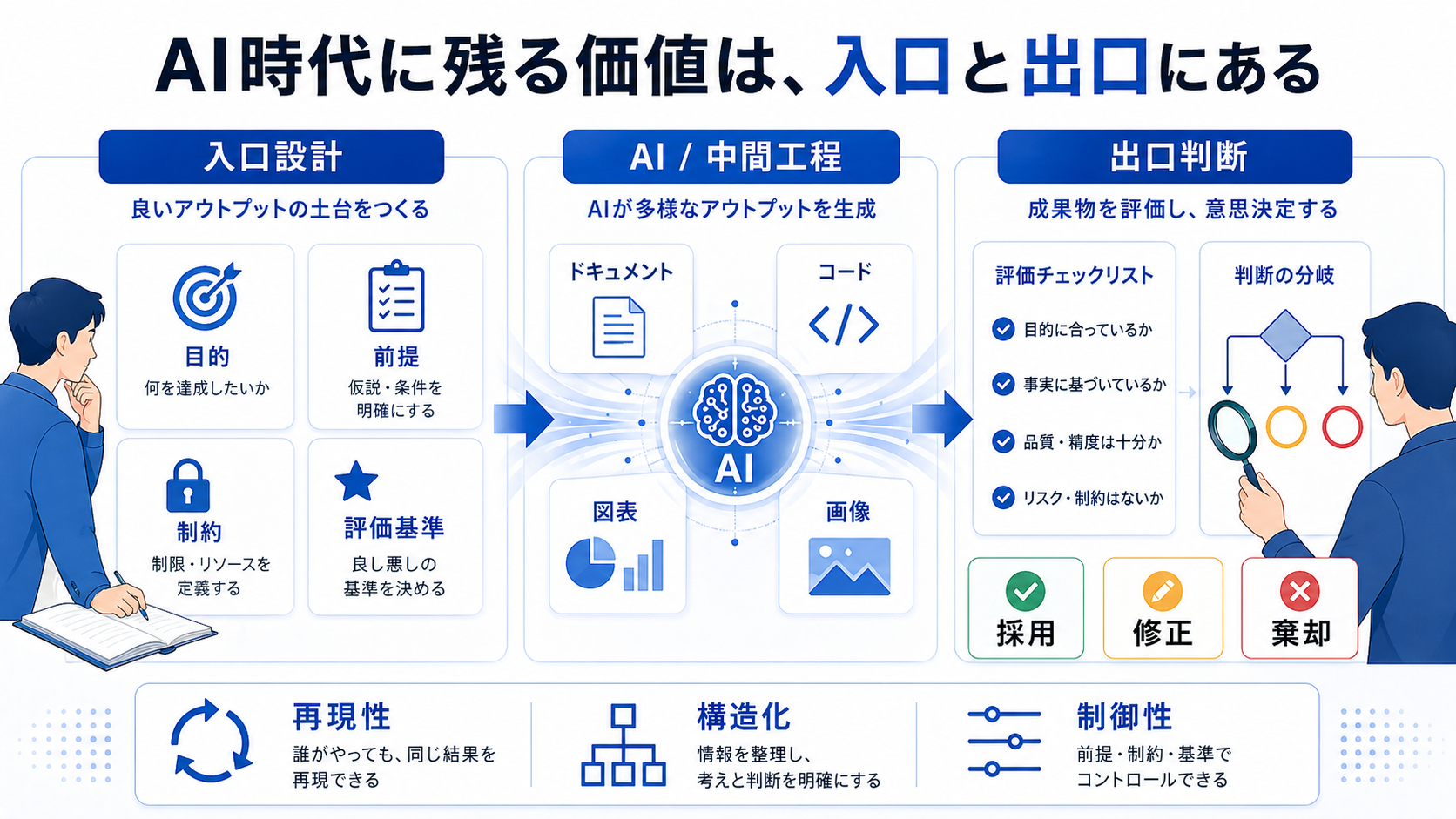 入口設計・AI中間工程・出口判断の3ステップと、再現性・構造化・制御性の評価軸を示したフレームワーク図