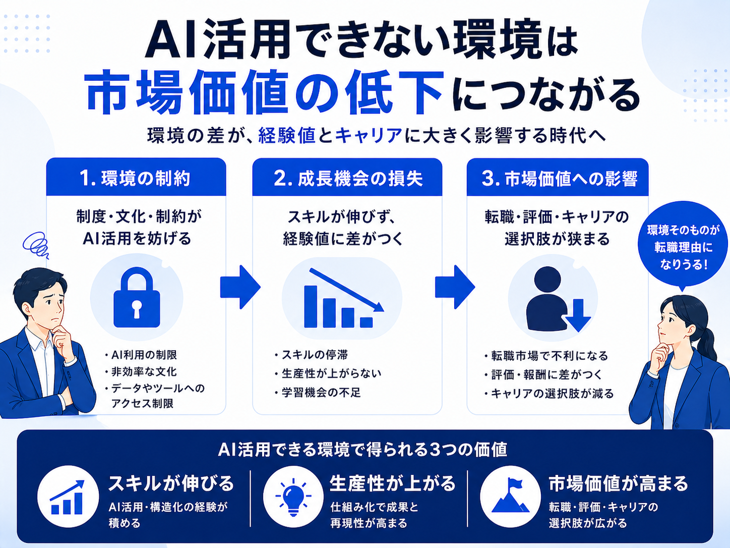 AI活用できない環境は市場価値の低下につながる — 環境の制約・成長機会の損失・市場価値への影響を示す図解