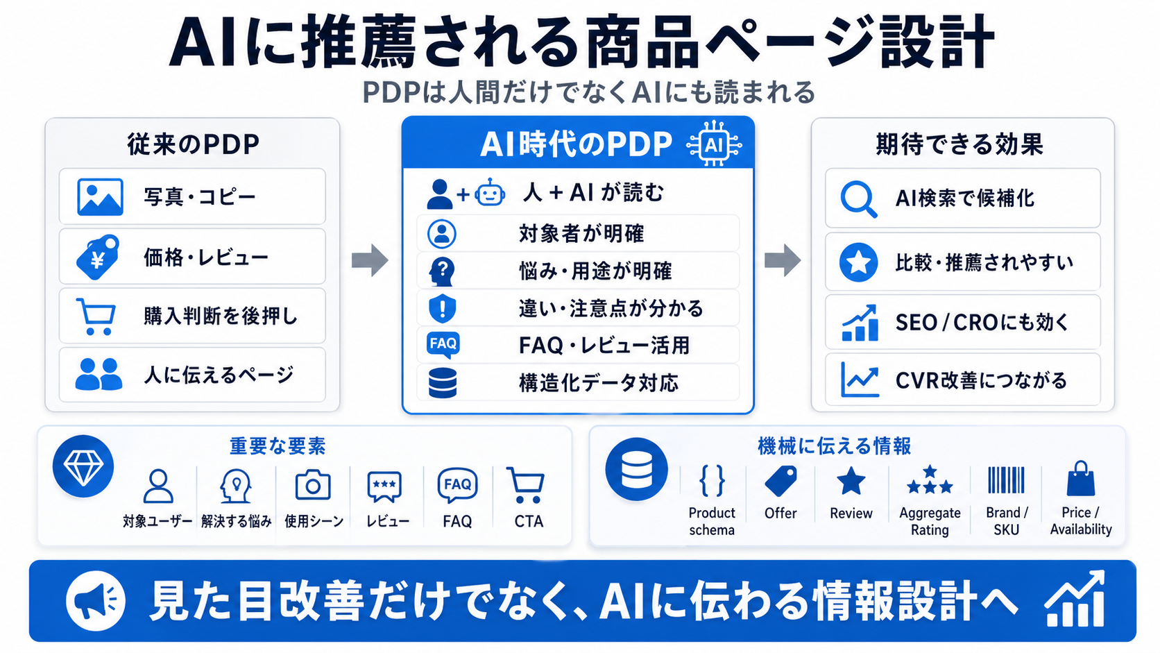 AIに推薦される商品ページ設計の概念図。従来のPDPとAI時代のPDPの比較、期待できる効果を示す。