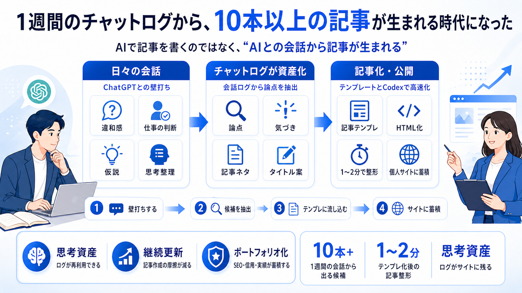 1週間のチャットログから10本以上の記事が生まれる時代になった — 思考ログを記事・ポートフォリオに変える仕組みの図解