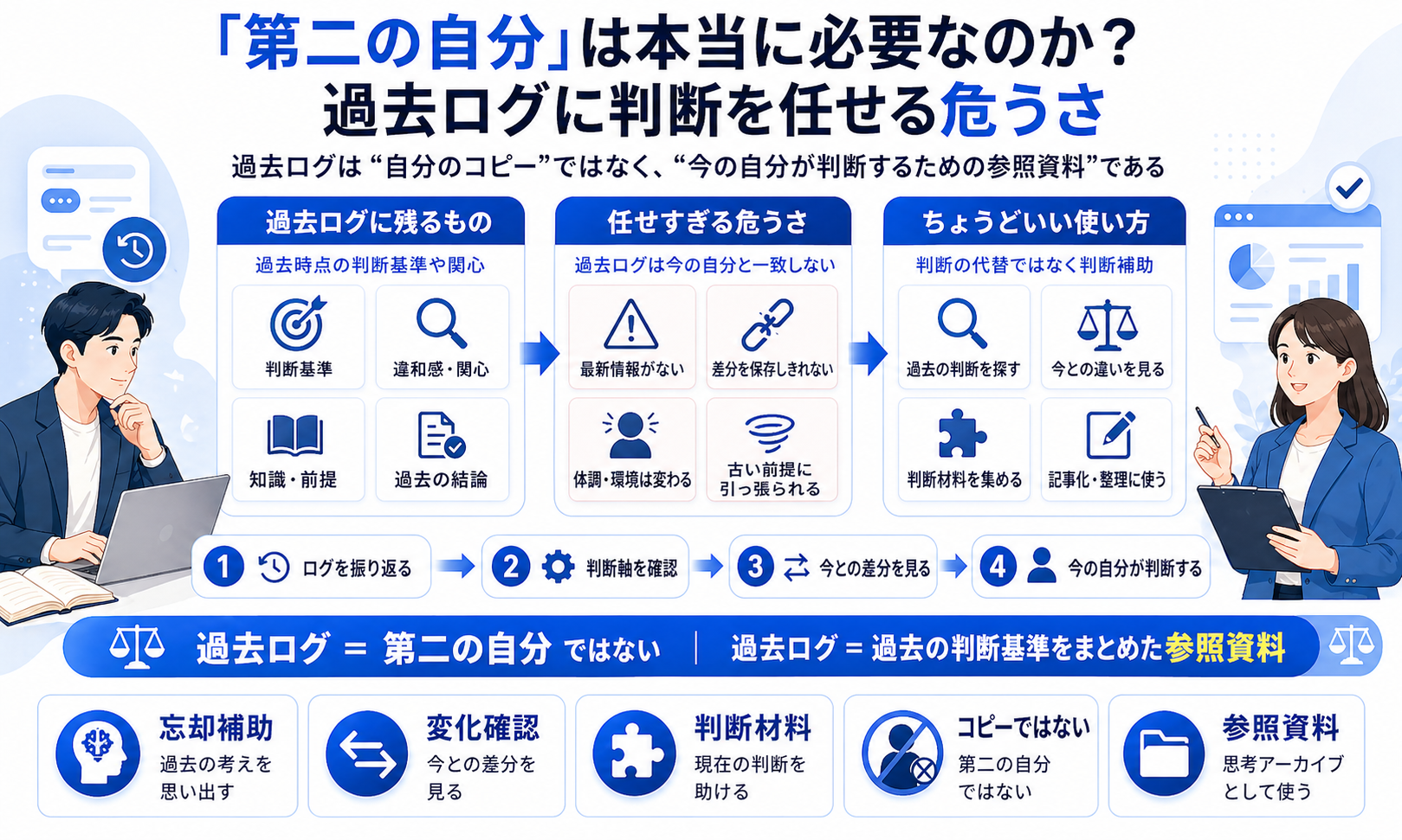 過去ログに残るもの・任せすぎる危うさ・ちょうどいい使い方の3段階フレームワーク図