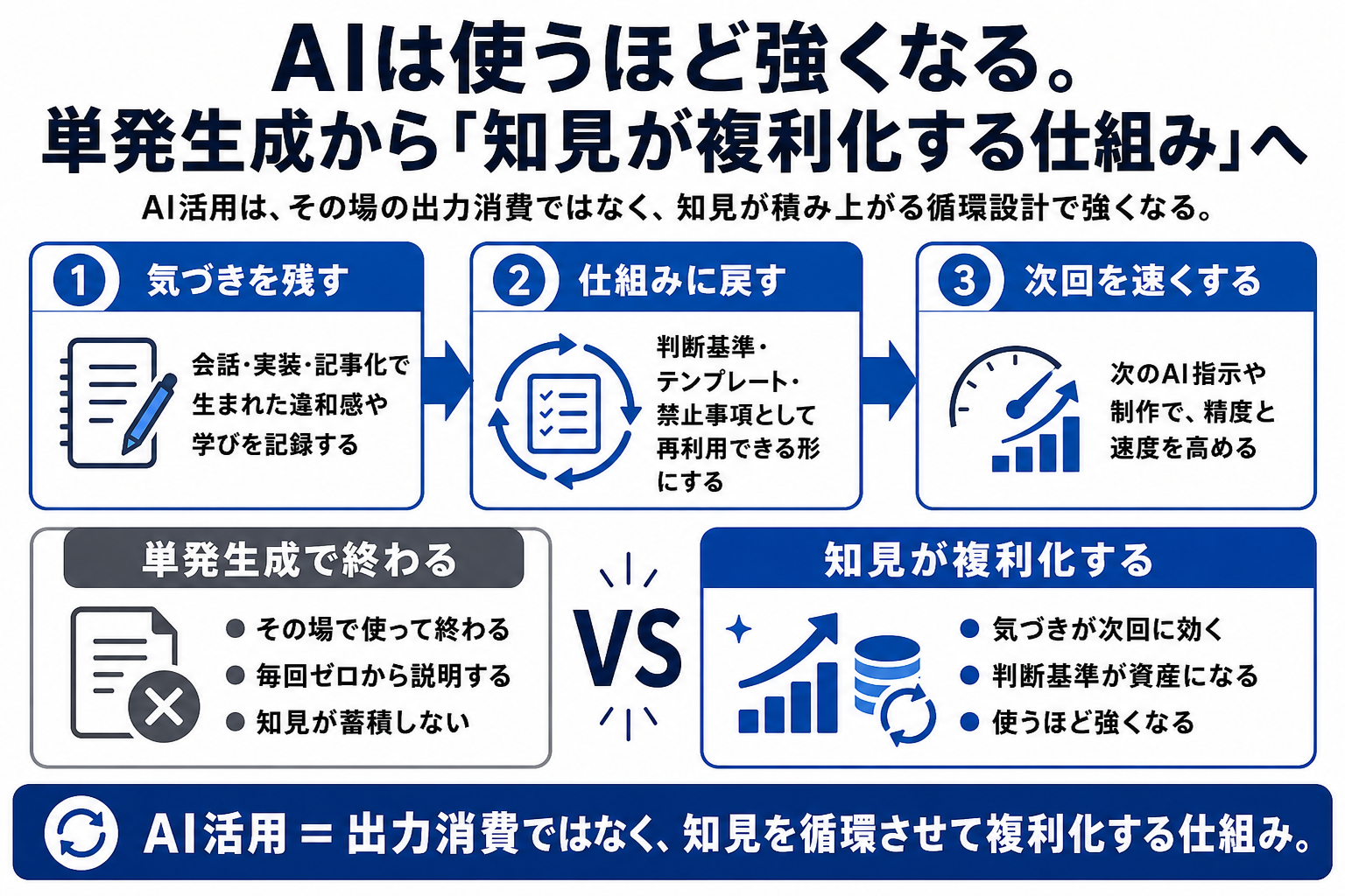 AI活用で気づきを残し、仕組みに戻し、次回の制作を速くする知見循環の流れ