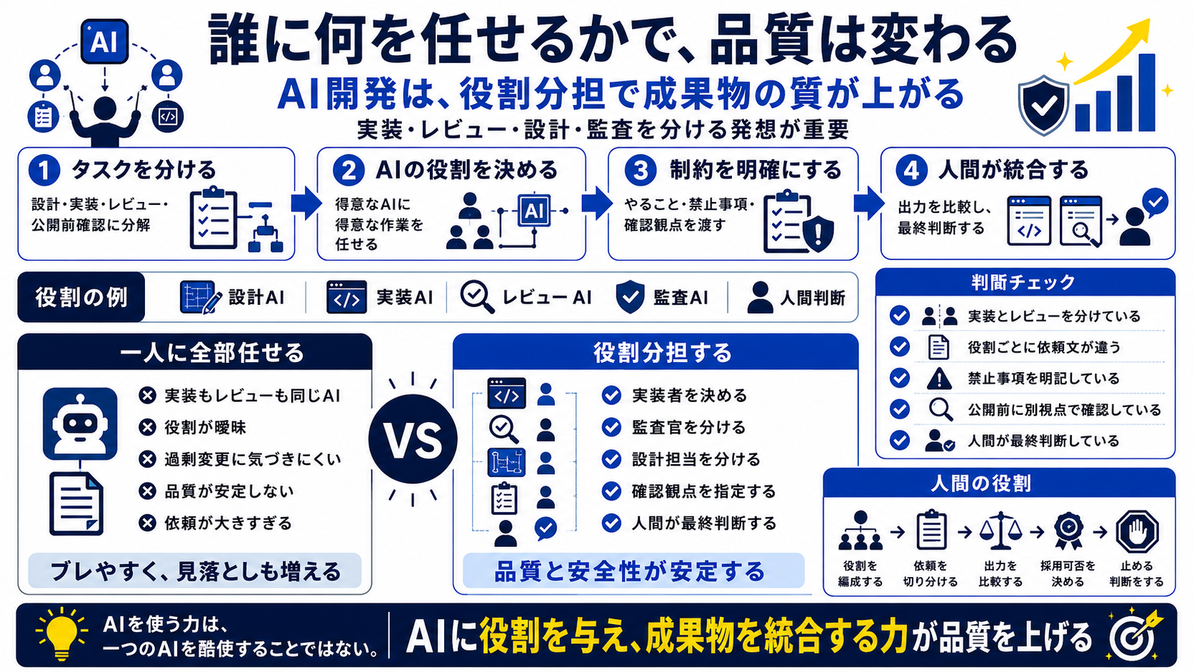 AI開発の品質は役割分担で決まる