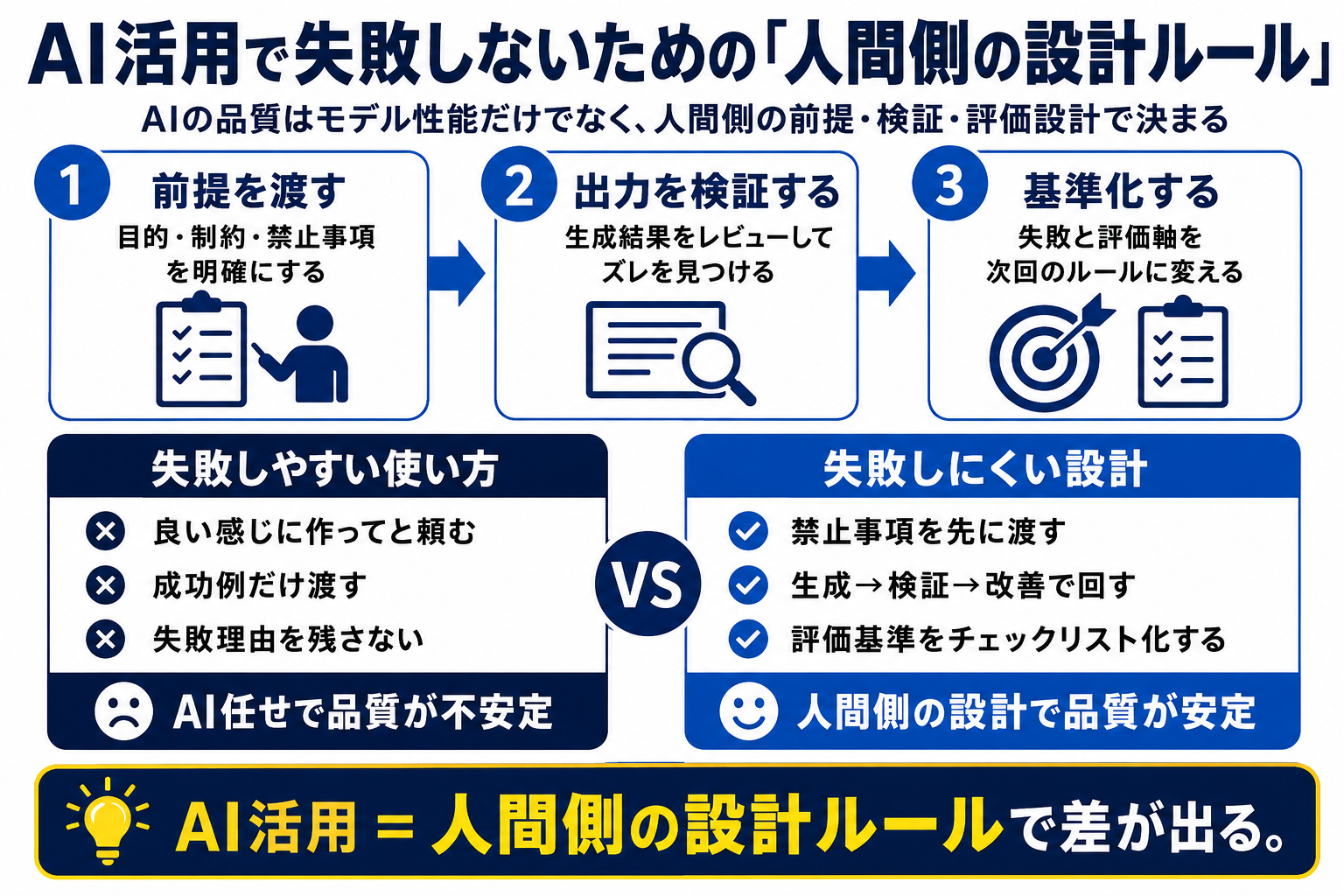AI活用で失敗しないための人間側の設計ルールを整理した図