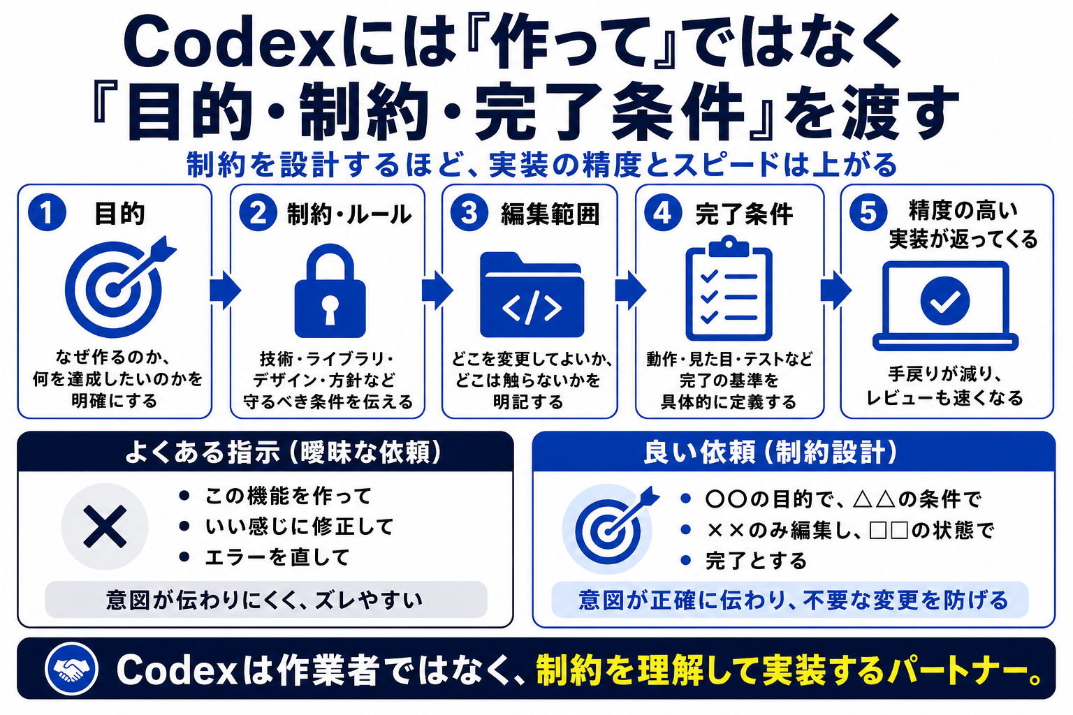 Diagram showing how purpose, constraints, and completion conditions stabilize Codex work