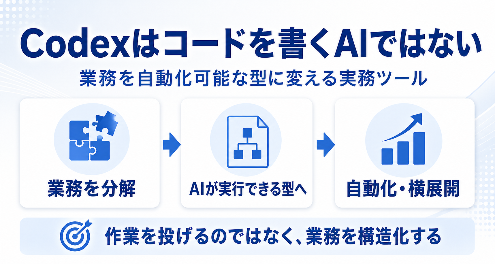 Codexを業務自動化可能な型へ変える実務ツールとして整理した図