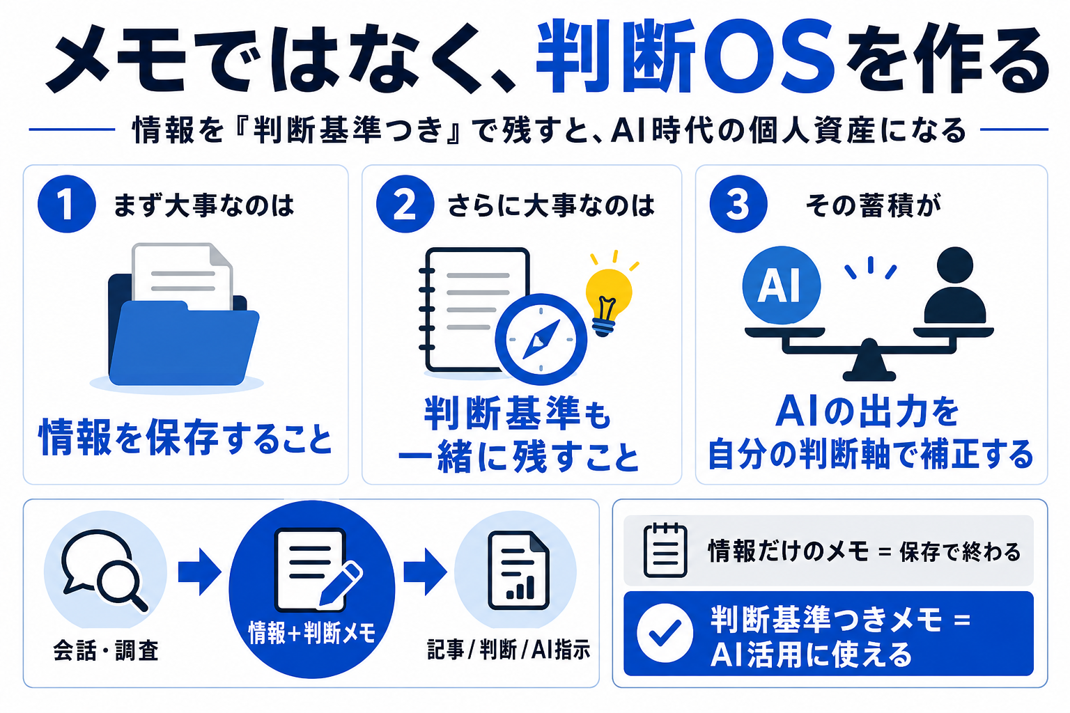 気づきDBをAI時代の判断OSとして整理した図