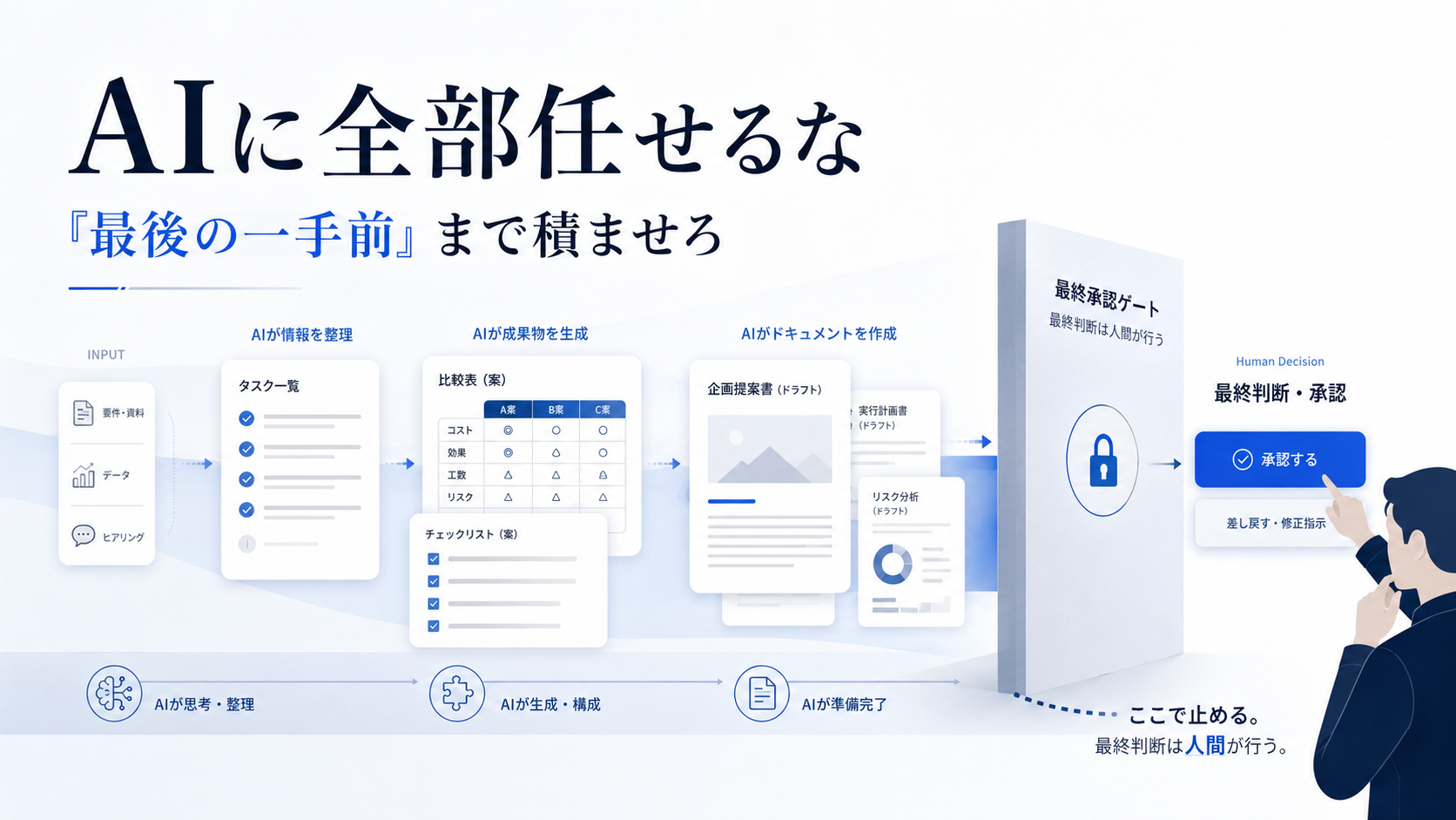 AIに任せる準備作業と人間が握る最終承認の境界を示す要約画像