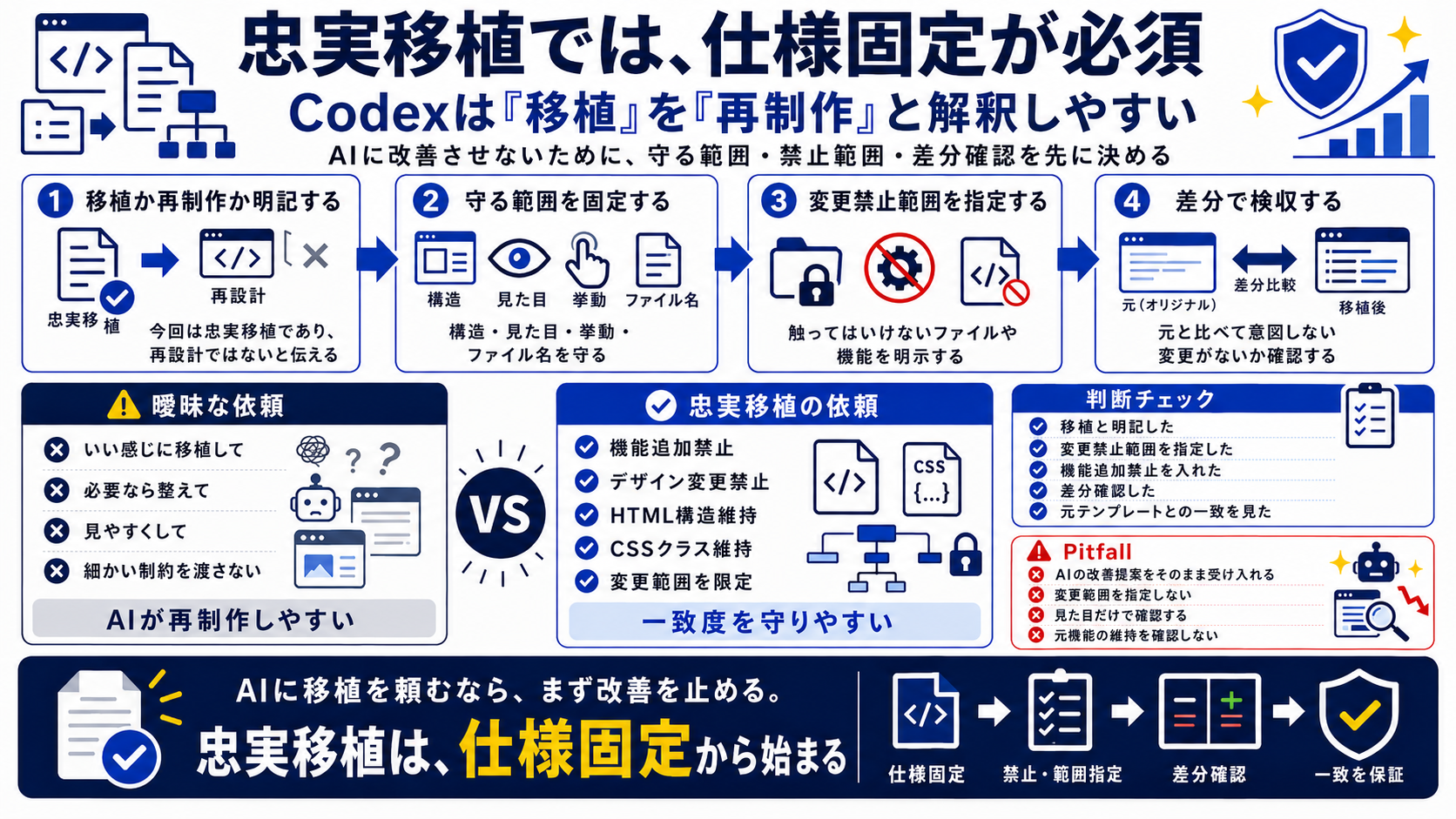 Codexで忠実移植するには事前仕様固定が欠かせない