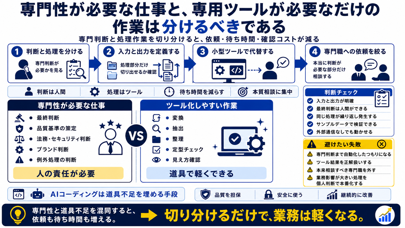 専門性が必要な仕事とツール化できる作業の分け方 イメージ