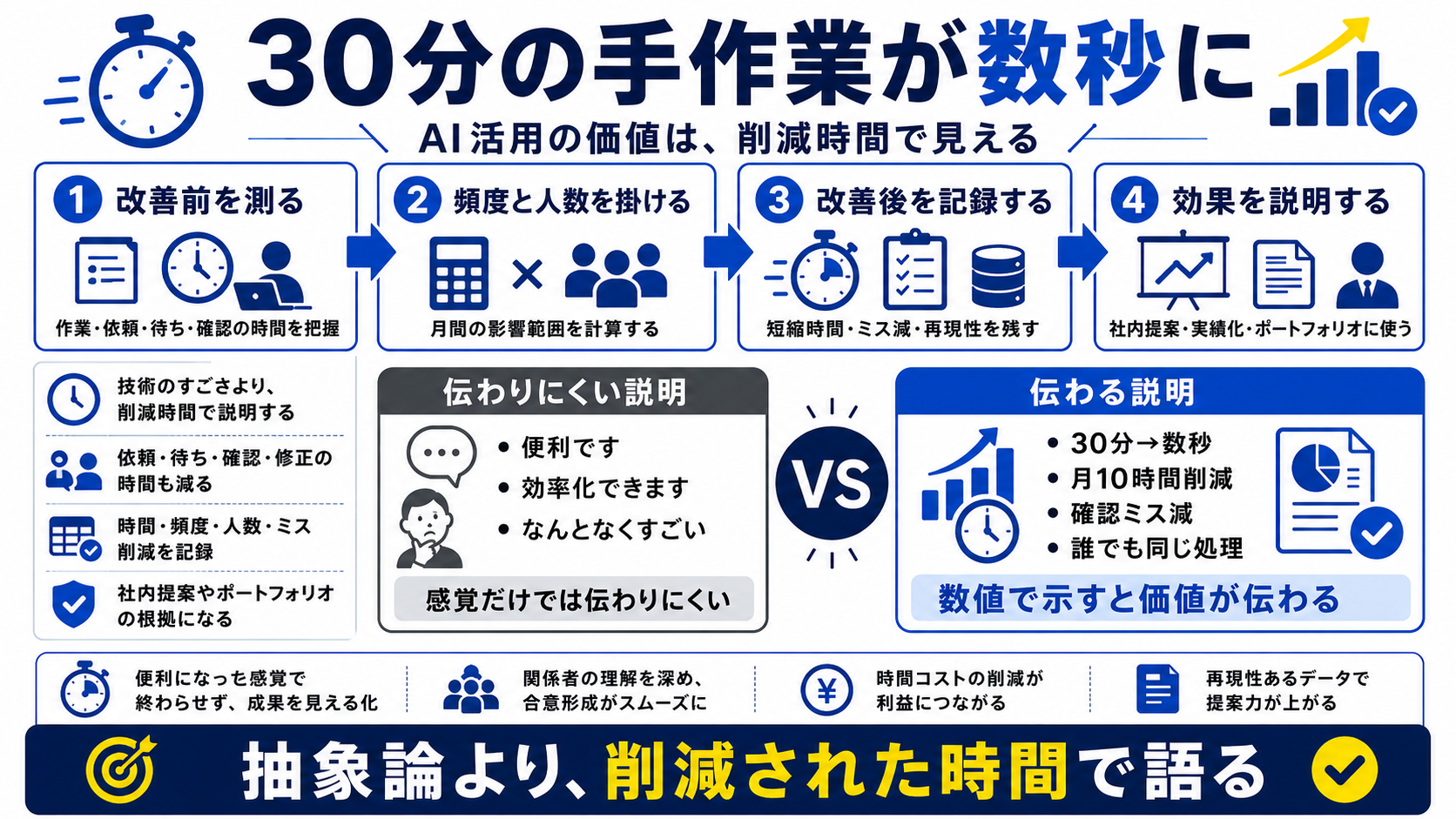 AI時短の効果測定：30分作業を数秒に変える実務改善