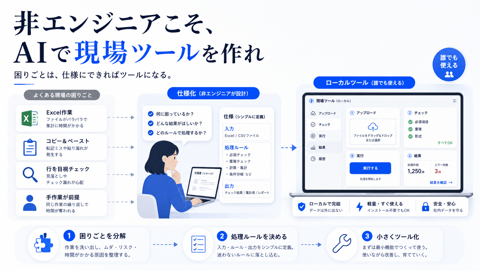 非エンジニアこそ、AIで現場ツールを作れ の要約画像