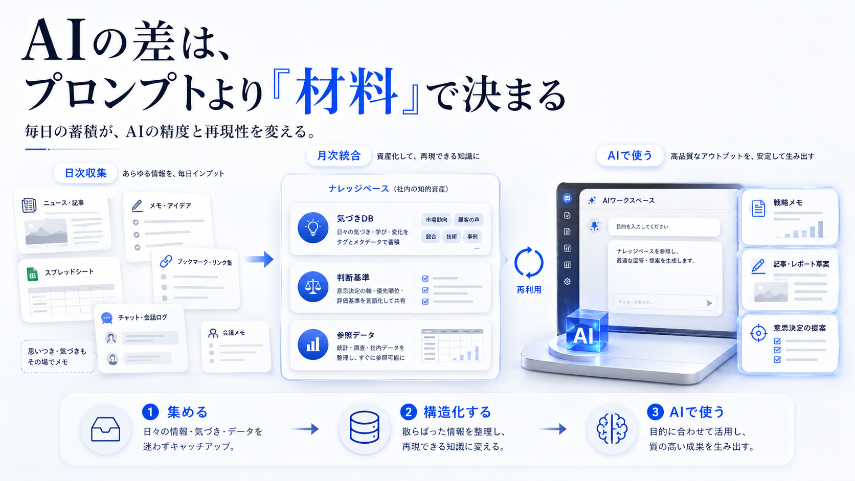AIの差は、プロンプトより「材料」で決まる イメージ