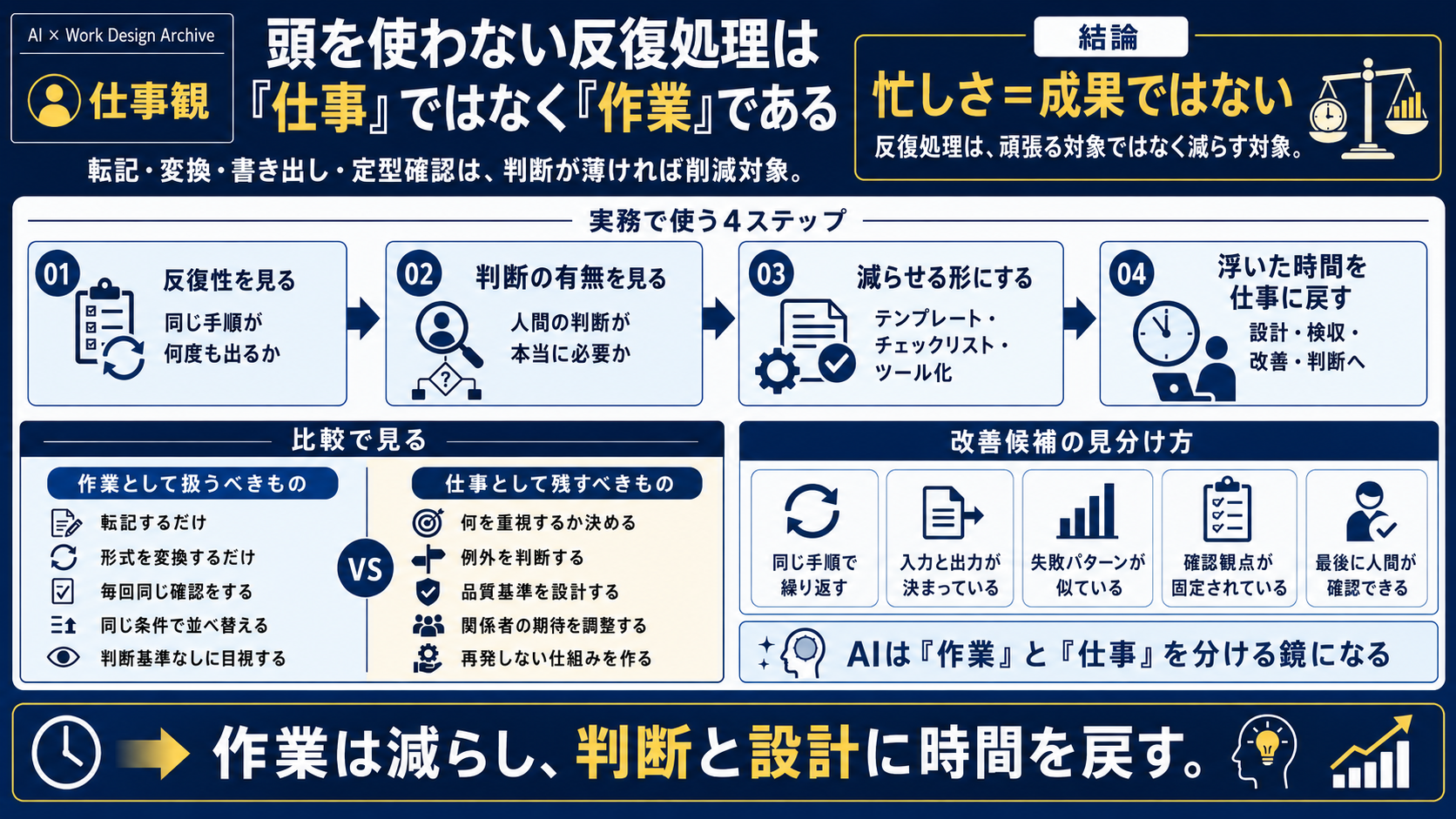 頭を使わない反復処理を削減対象の作業として扱う イメージ
