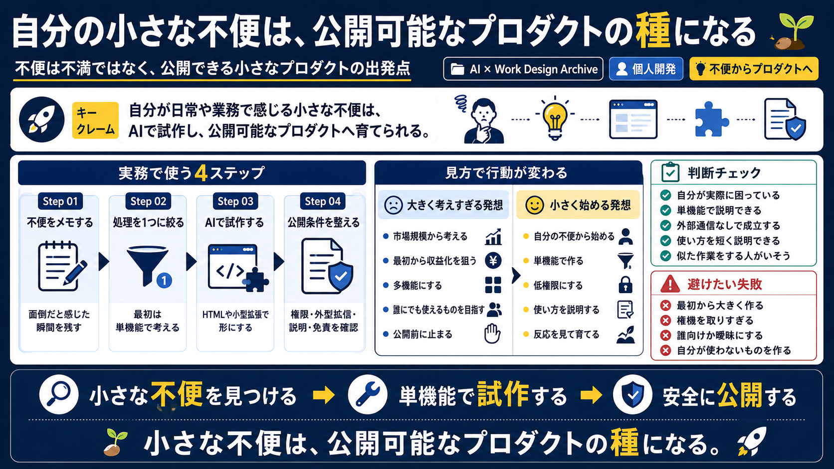小さな不便を公開可能なプロダクトの種にする イメージ