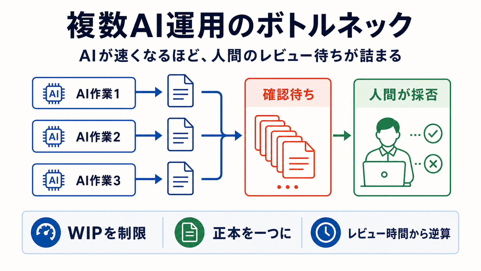 複数のAI作業が確認待ちへ集まり、人間が採否を判断する流れを示した図