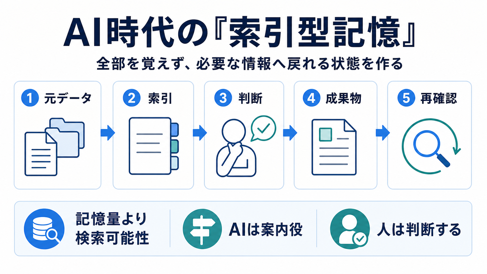 元データ、索引、判断、成果物、再確認の5段階で情報へ戻る索引型記憶の図
