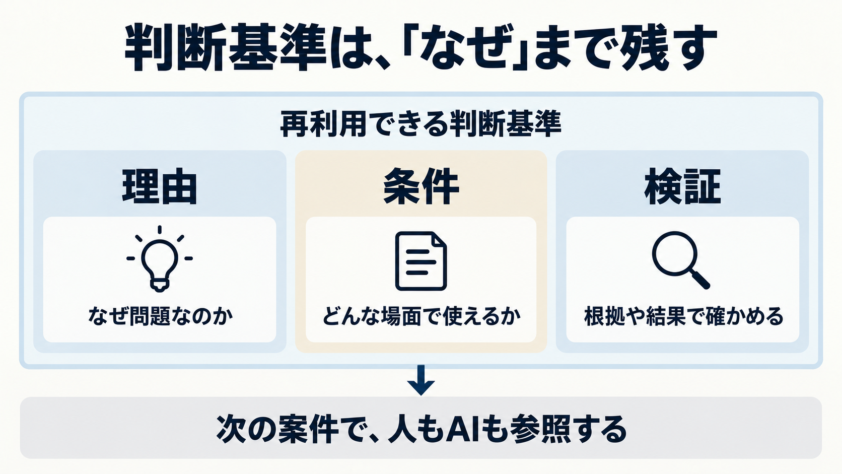 再利用できる判断基準として、なぜ問題なのかという理由、どんな場面で使えるかという条件、根拠や結果で確かめる検証を残し、次の案件で人とAIが参照する概念図。