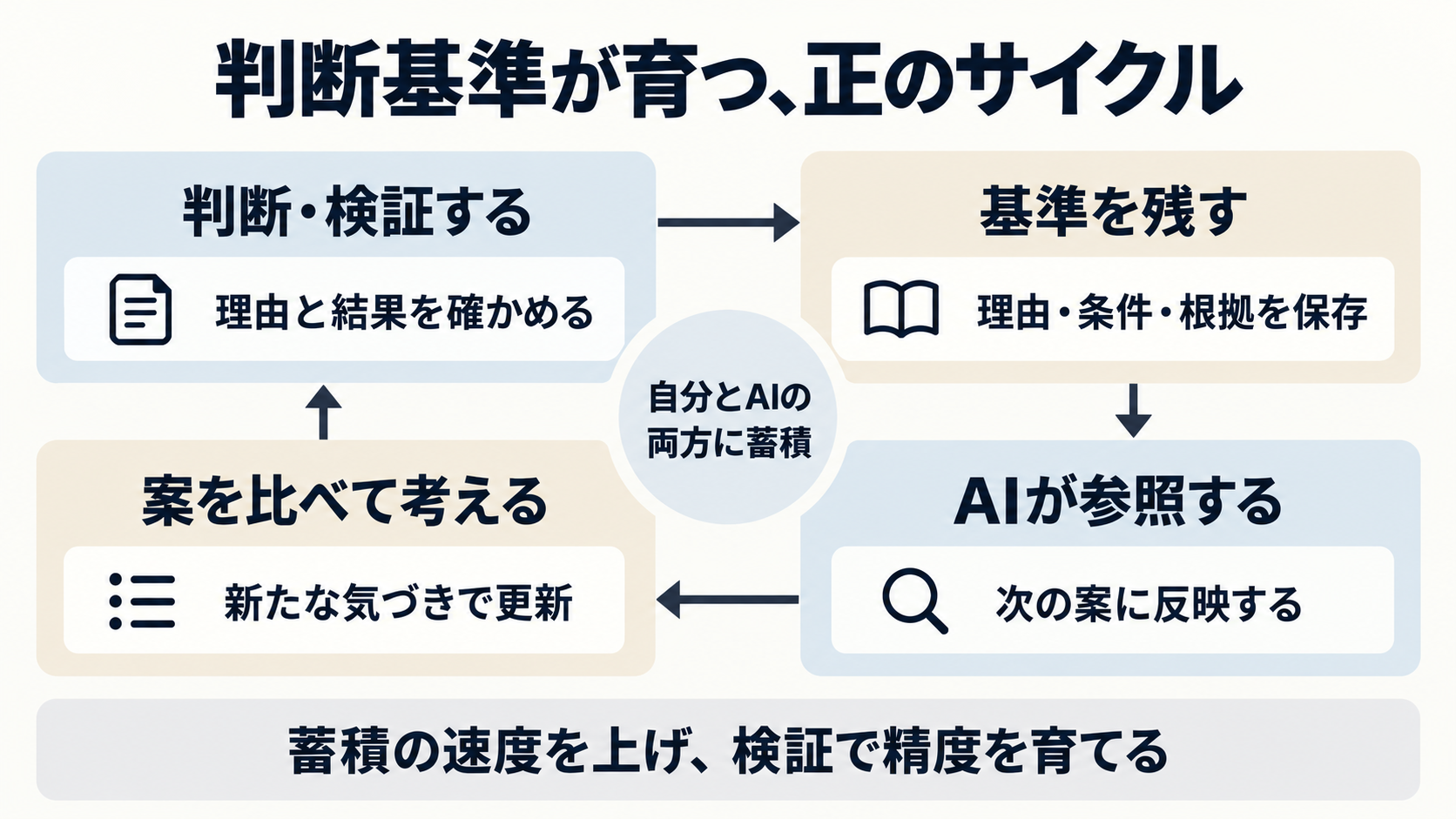 判断・検証し、理由・条件・根拠を保存し、AIが次の案で参照し、その案を比べて考えることで新たな気づきを得て更新する正の循環。