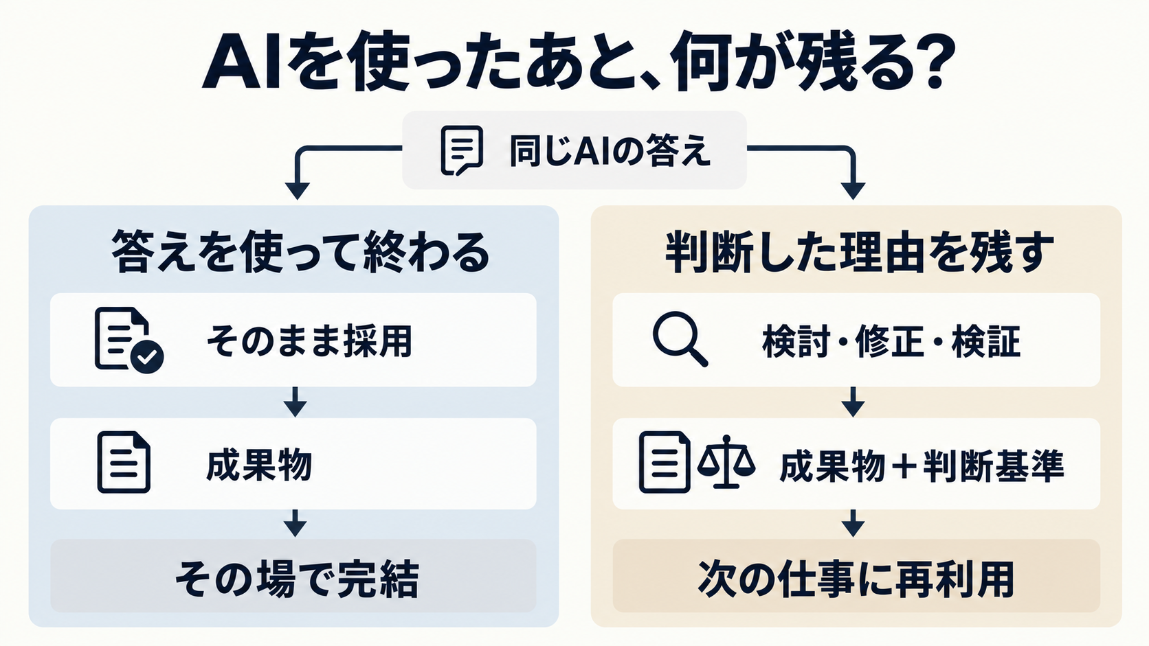 同じAIの答えをそのまま採用して成果物で終わる使い方と、検討・修正・検証を経て成果物と判断基準を残し、次の仕事に再利用する使い方の比較。
