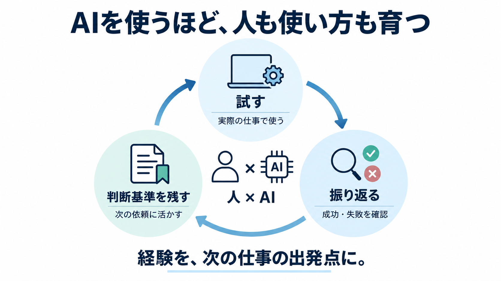 試す・振り返る・判断基準を残す循環を、次の仕事へつなぐ。