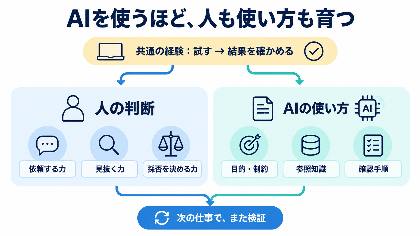 共通の実践経験から、人の判断とAIの使い方の両方を改善する。