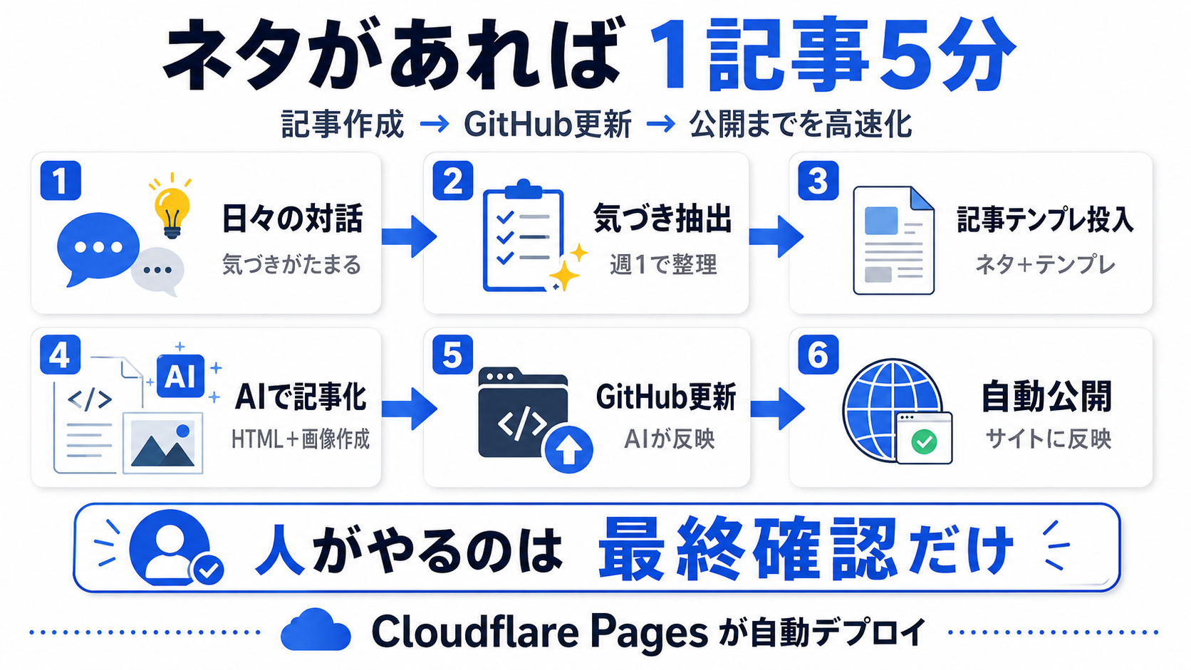 気づきログから記事作成、GitHub反映、Cloudflare Pages公開までの流れを示す図
