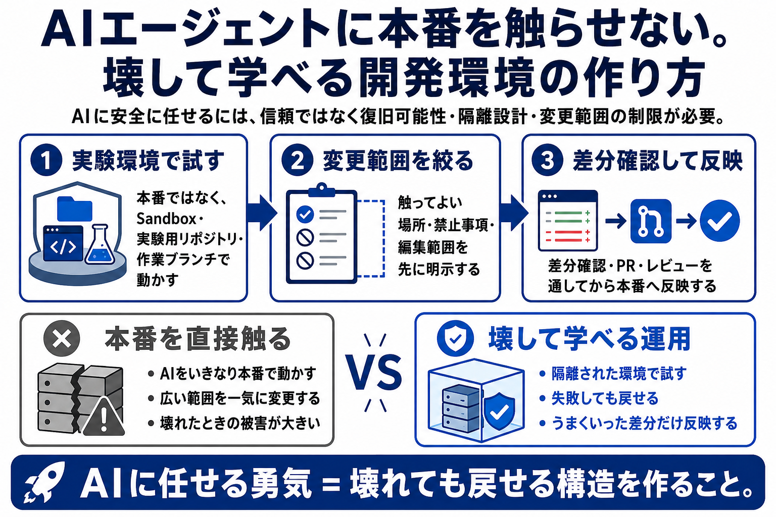 AIエージェントに本番を触らせず、実験環境で試し、差分確認後に反映する開発環境の流れ