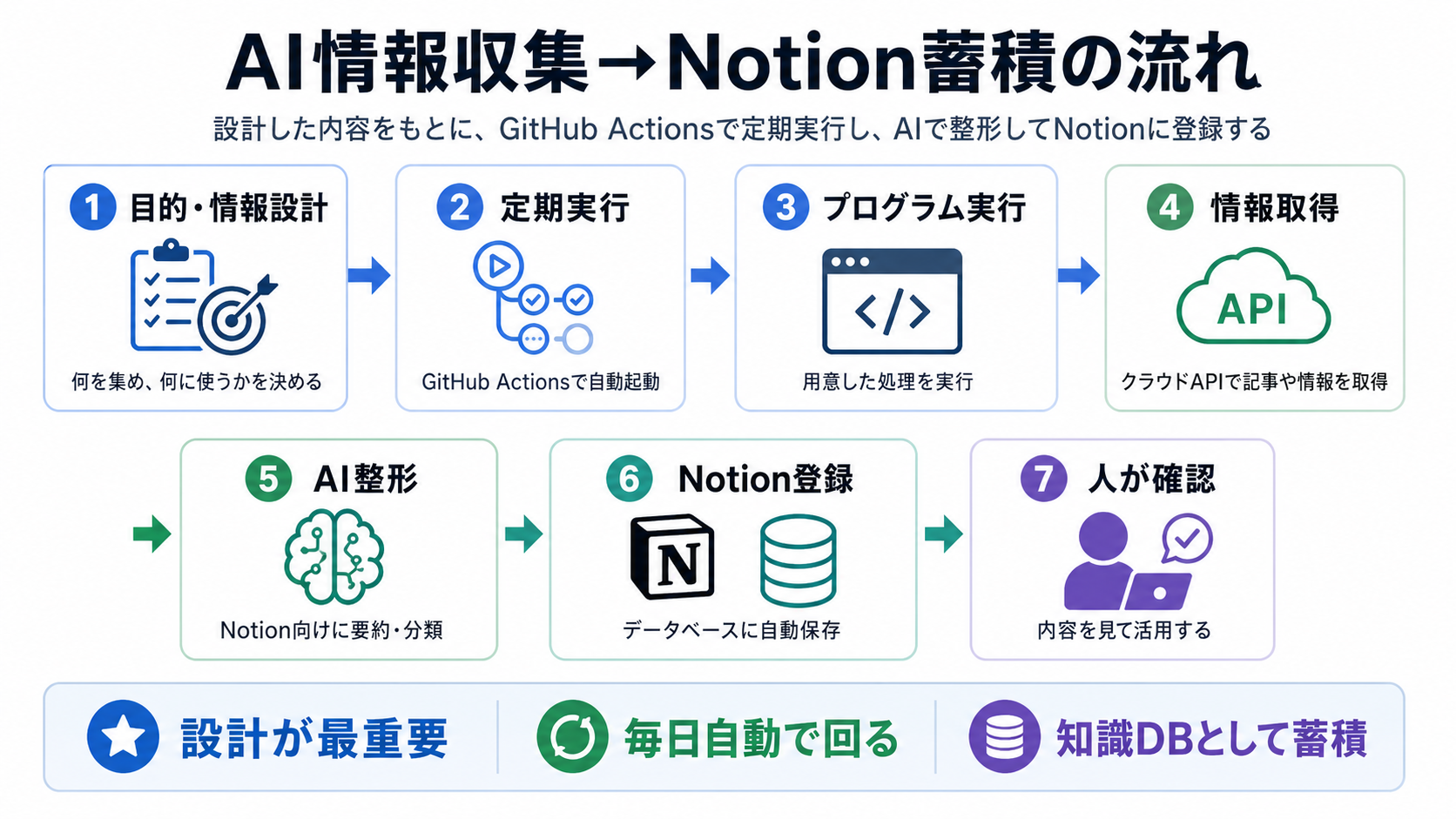 目的設計から定期実行、情報取得、AI整形、Notion登録、人の確認までの自動化フロー