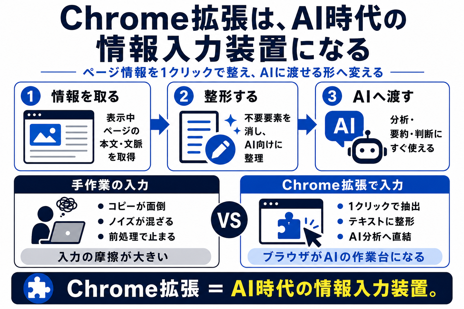 Chrome拡張は、AI時代の情報入力装置になる