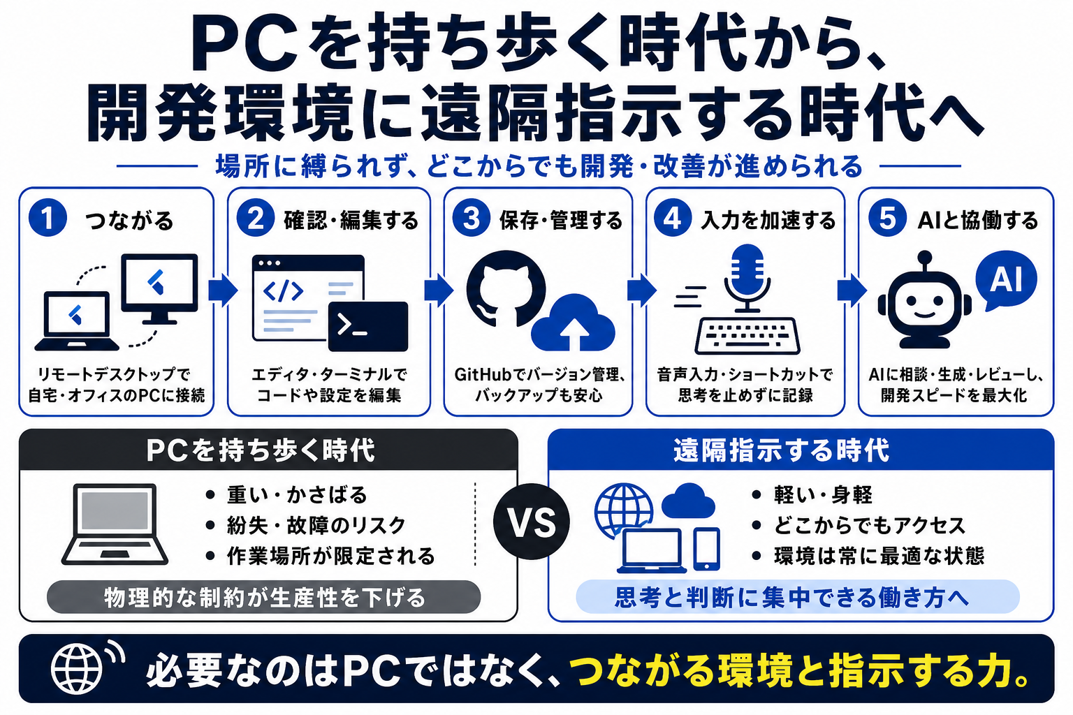 PCを持ち歩く時代から開発環境に遠隔指示する時代への変化を整理した図