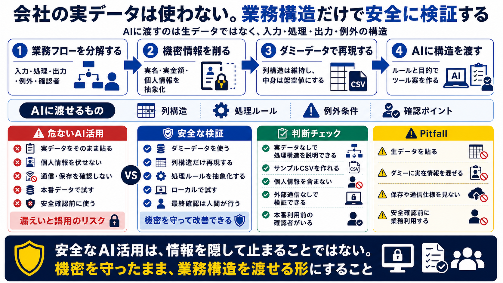 実データを使わず業務構造だけで安全に検証する方法の要約図