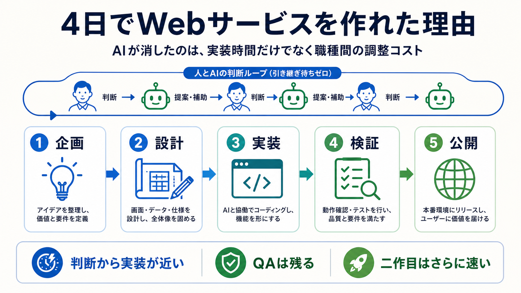 AIと価格比較Webサービスの制作を表す記事のヒーロー画像