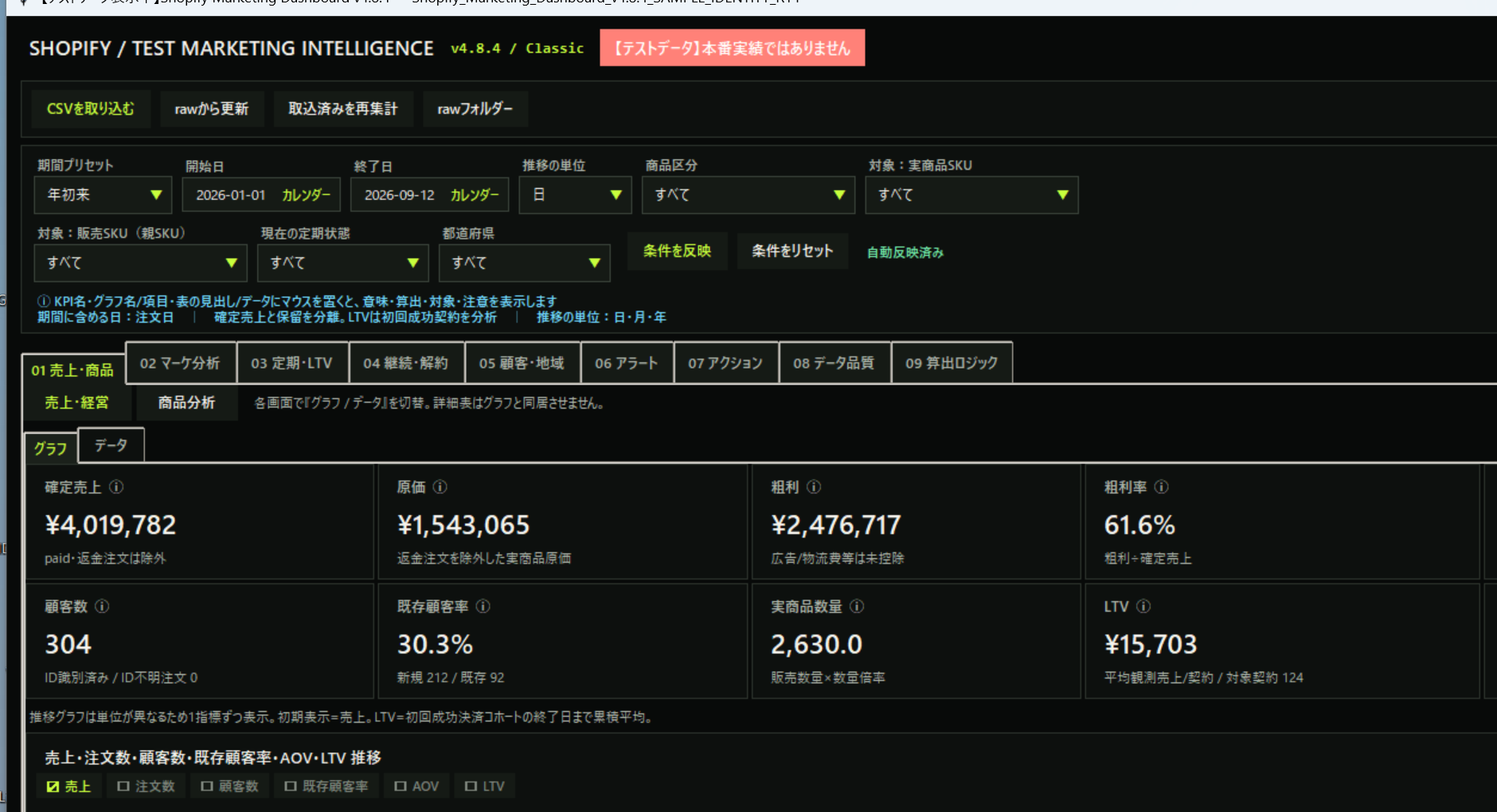 売上、原価、粗利、顧客数、LTVを表示するShopifyマーケティングダッシュボードのテスト画面