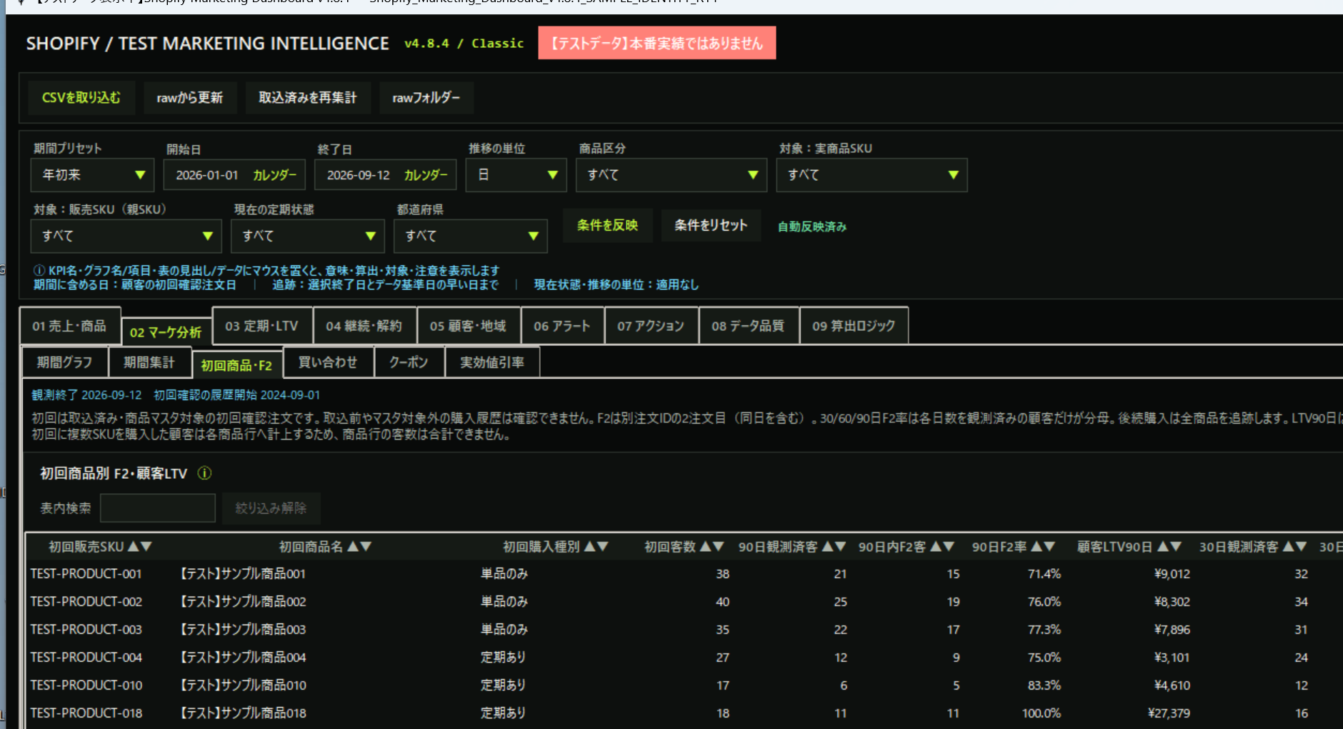 初回購入商品別のF2率とLTVを表示するテスト画面