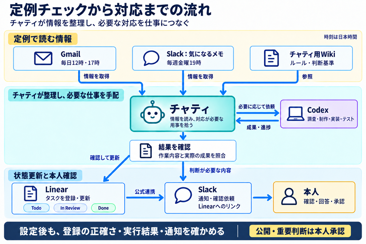 GmailとSlackの定例チェック、Wikiの参照から、チャティによる整理、Codexへの依頼、結果確認、Linearの更新、Slackでの通知と本人承認までの流れ