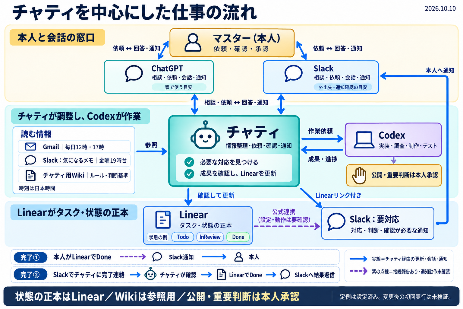 チャティを中心に、ChatGPTとSlackを本人の窓口、Codexを実作業、Linearをタスクと状態の基準にした仕事の流れ