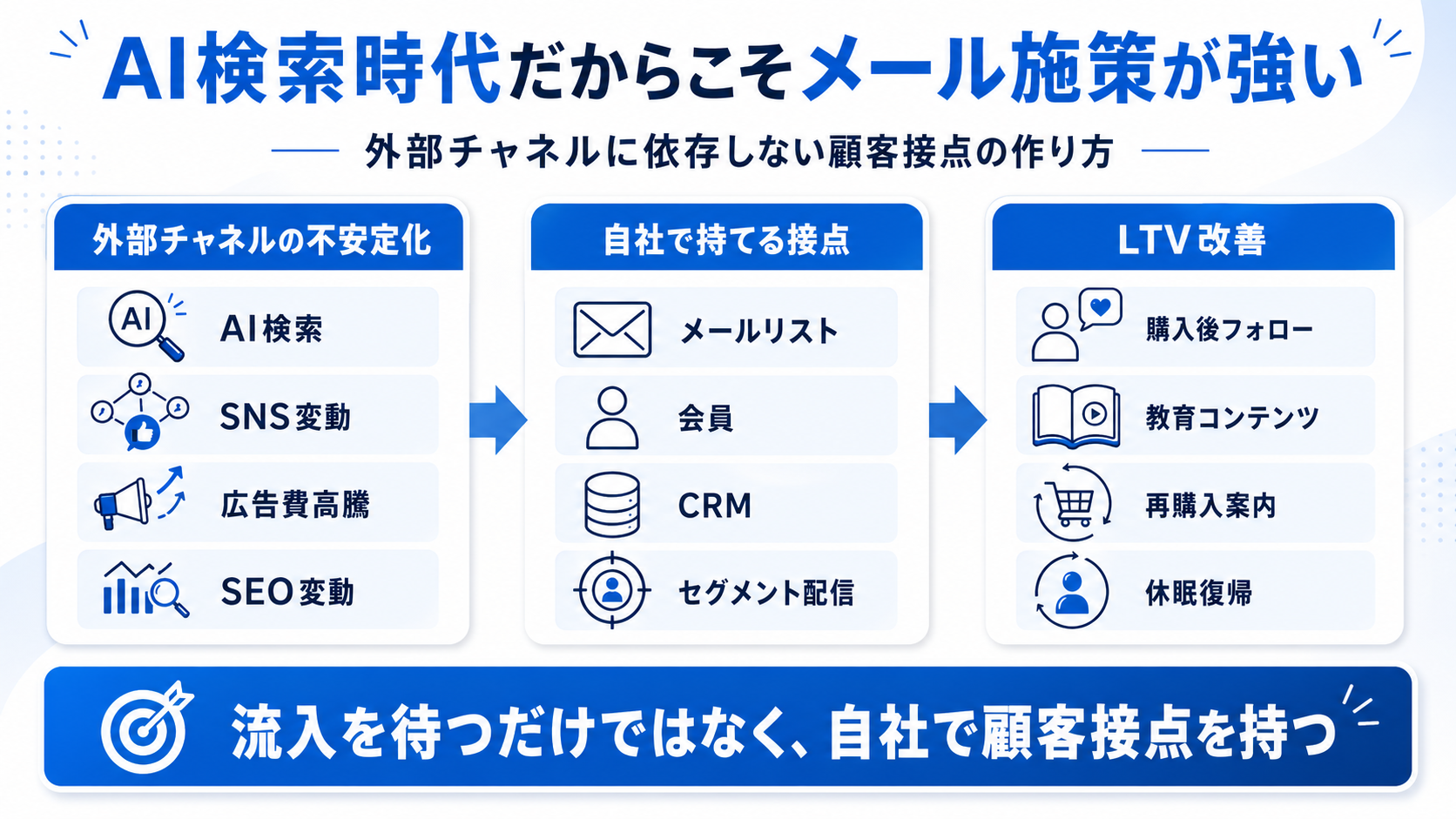 AI検索時代のメール施策：外部チャネルの不安定化に対して自社で持てる顧客接点（メールリスト・会員・CRM・セグメント配信）でLTV改善につなげる構造図