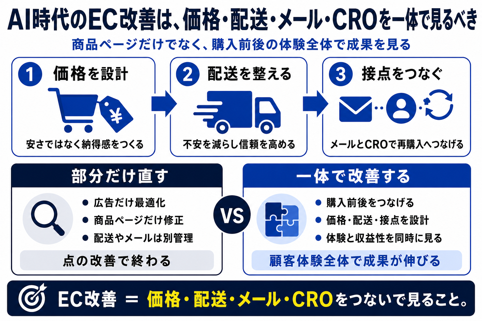 AI時代のEC改善は、価格・配送・メール・CROを一体で見るべき