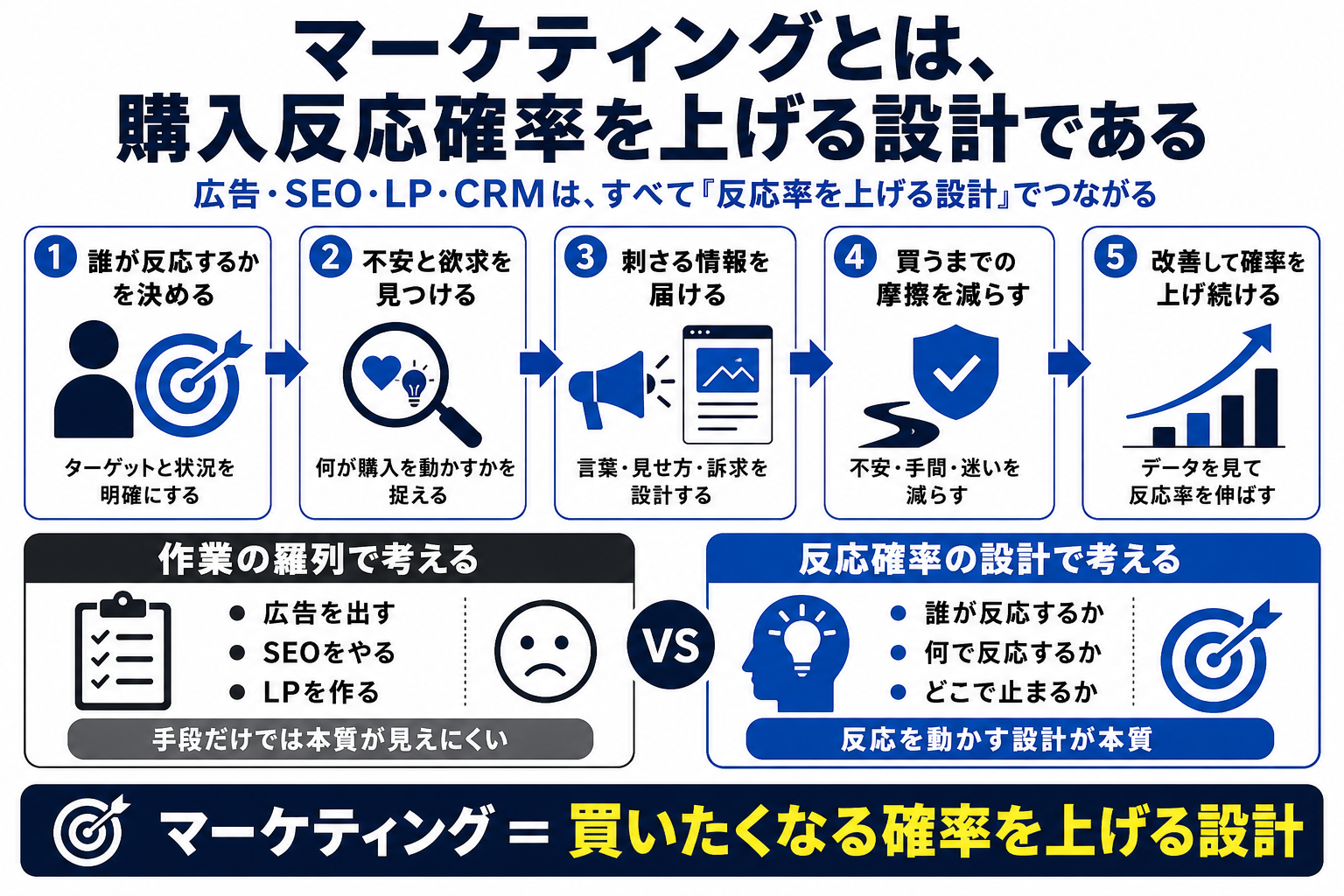Diagram showing marketing as the design of purchase response probability