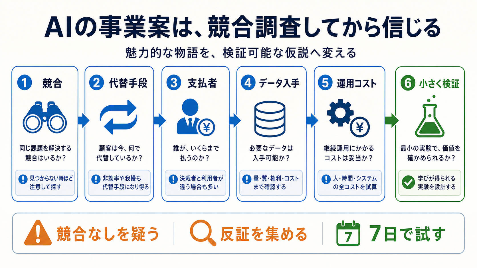 AIの事業案を競合、代替手段、支払者、データ入手、運用コスト、小さな検証で確かめる流れ