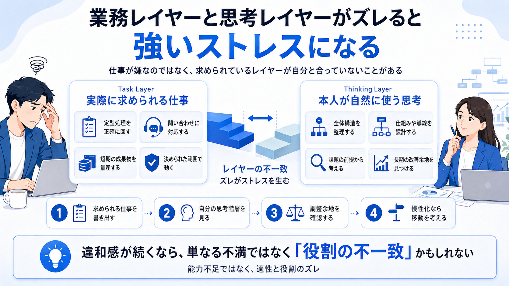 Task Layerと Thinking Layerのズレが慢性的なストレスを生むことを示すフレームワーク図