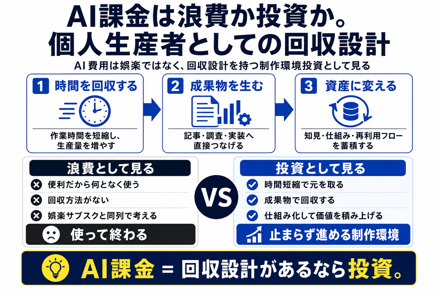 AI課金を制作環境費と回収設計として整理した図