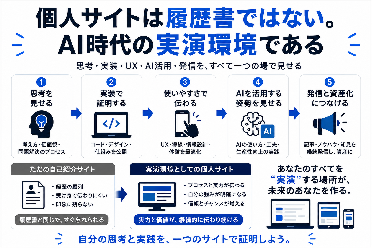 個人サイトは履歴書ではない。AI時代の実演環境である