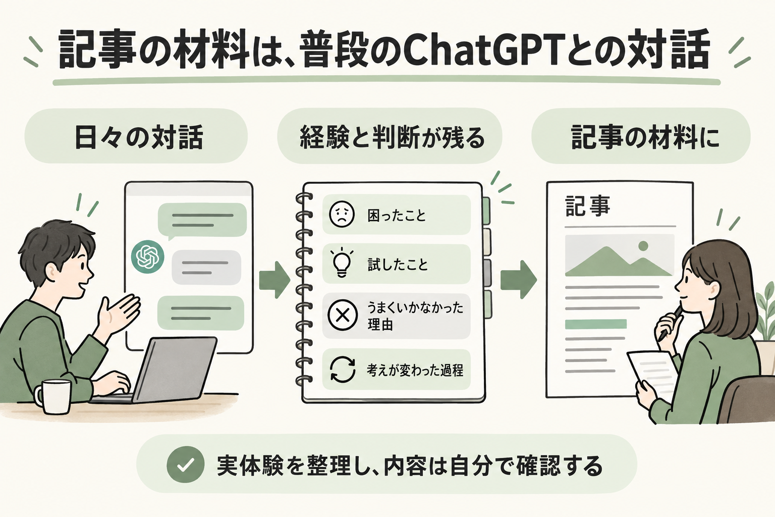 日々のChatGPTとの対話に、困ったこと、試したこと、失敗の理由、考えが変わった過程が残り、記事の材料になる概念図。内容は自分で確認する。
