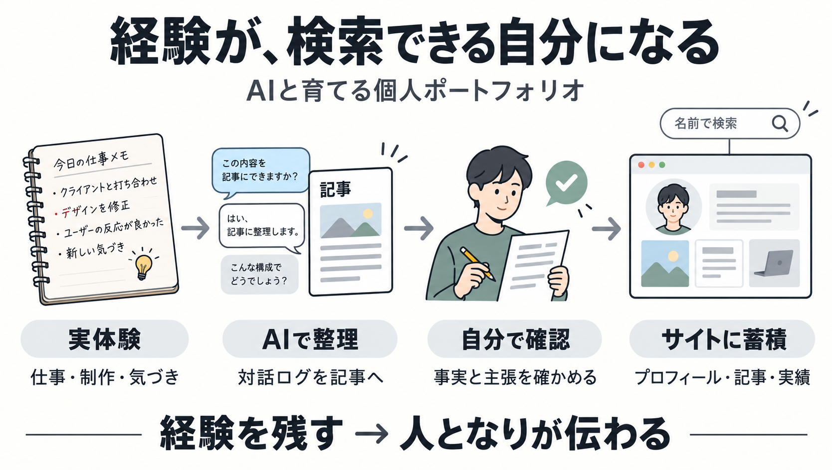 実体験をAIで整理し、自分で確認してサイトに蓄積する流れを示す概念図