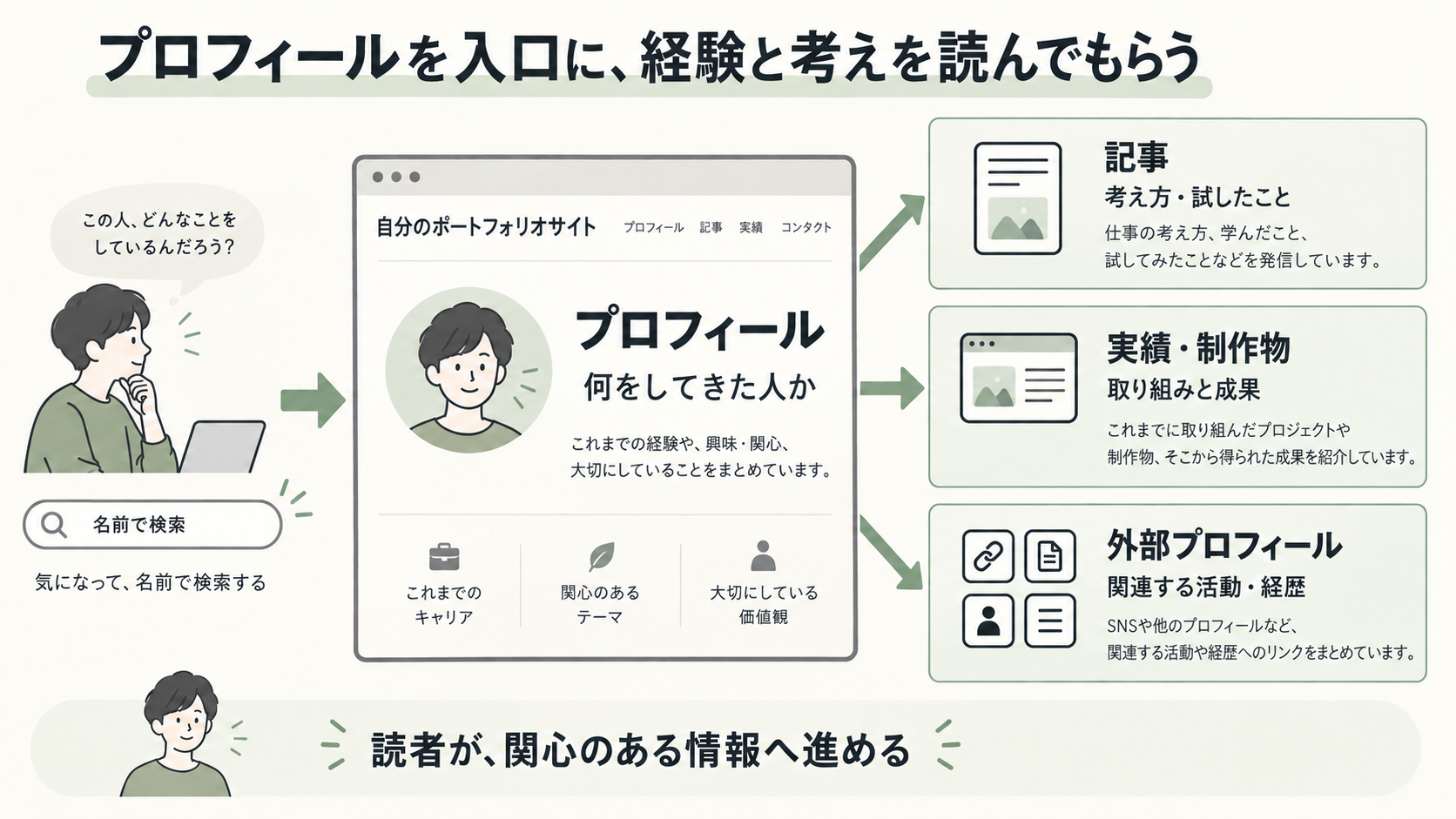 プロフィールから記事、実績・制作物、外部プロフィールへ進むサイトの構造