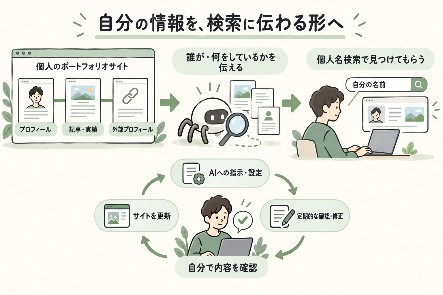 プロフィール・記事や実績・外部プロフィールをつなぎ、検索に自分の活動が伝わる形へ整える概念図。AIへの指示と設定、定期的な確認と修正、サイト更新を、自分で内容を確認しながら回していく。