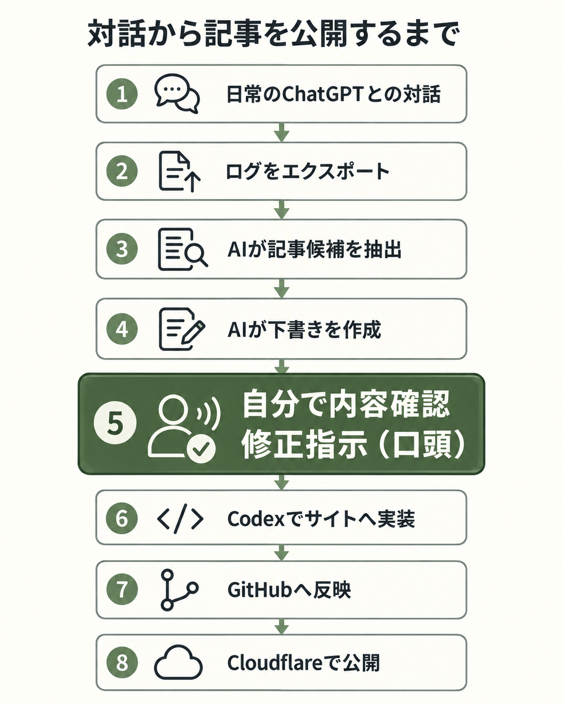 対話から記事を公開するまでの8工程。自分で内容確認・修正指示(口頭)の工程を、濃い緑の帯と話す人のアイコンで強調した図。