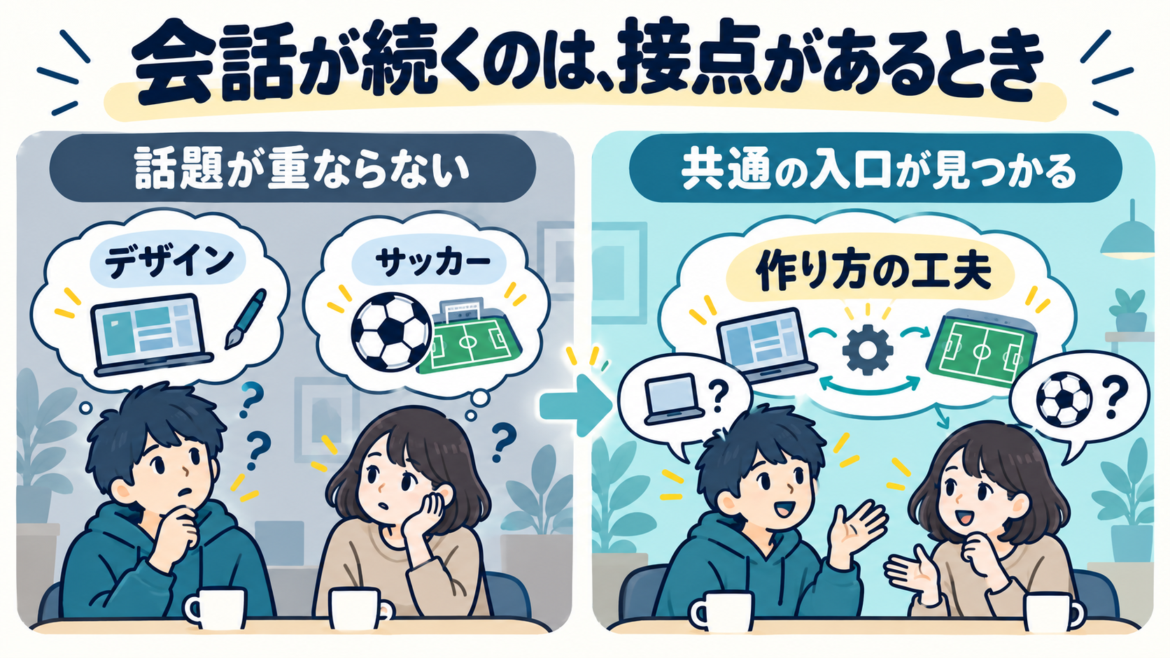 異なる関心のまま話が止まる場面と、共通の入口から会話がつながる場面
